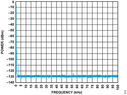Figure 11. CN0585 Analog Input Acquisition Spectrum